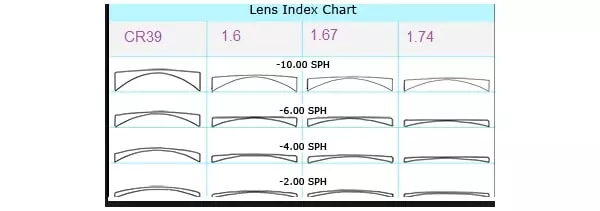 High Index Lens Replacement Service